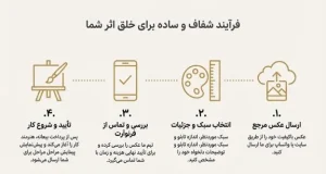 نحوه سفارش نقاشی